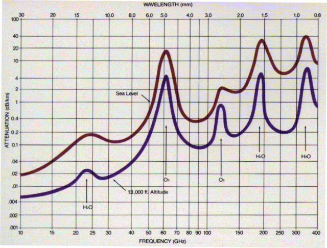 Oxygen absorption as a function of frequency