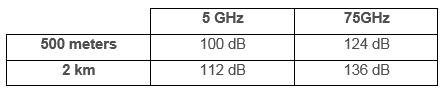 Table 1: Free space loss at 5GHz and 75GHz
