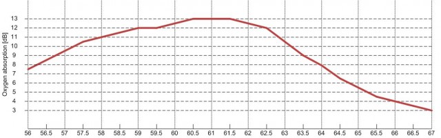 Typical oxygen attenuation profile in V-band