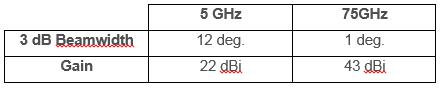 Table 2: 1ft antenna characteristics at 5GHz and 75GHz