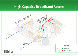 High Capacity Broadband Access