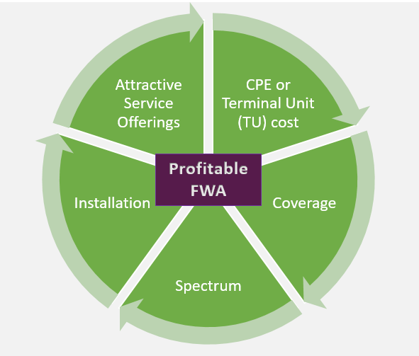 Profitable Fixed Wireless Access - Siklu