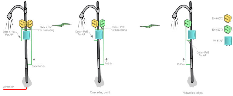 Simplified deployment with Siklu’s integrated switch and dual PoE-Out