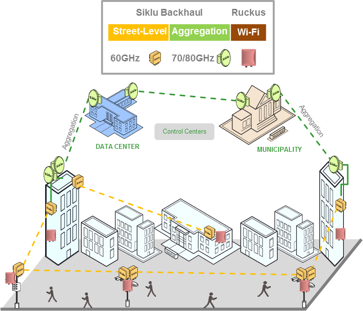 Simplified deployment with Siklu’s integrated switch and dual PoE-Out