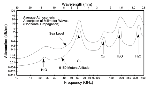 60GHz mmwave graph
